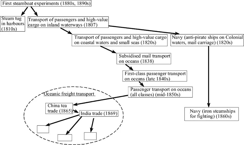 Trajectory of niche-cummulation for the breakthrough of steamships