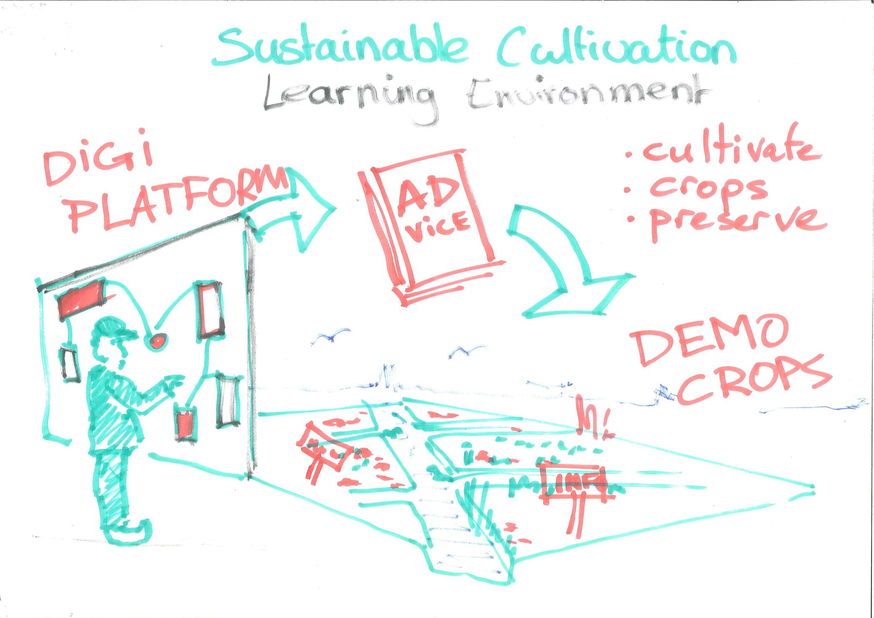 Sustainable Cultivation Learning Environment