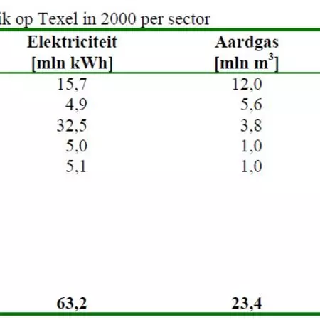 Useful information from given literature: "Nieuwe Energie voor Energieplan Texel 2030"