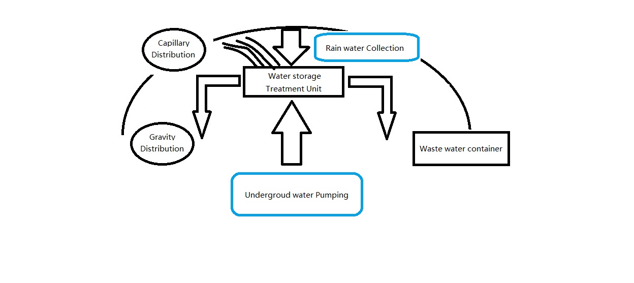 Water Distribution Structure