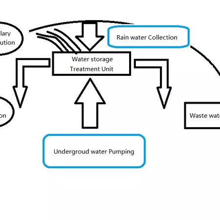 Water Distribution Structure