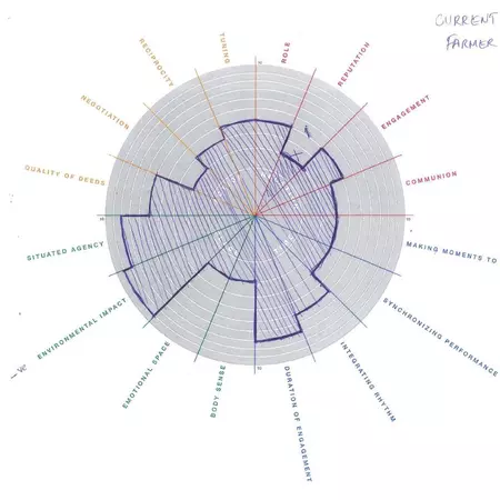 Were to make changes, YUPTA diagrams Current/ Future system for farmers and local people