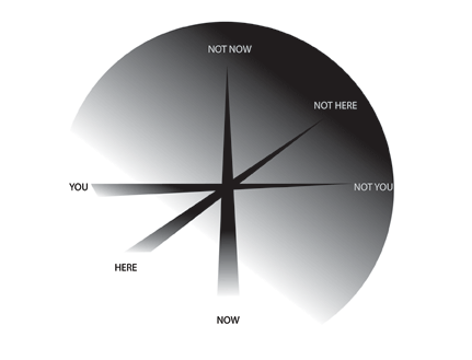 The 4 dimensions of time, place, relation and action