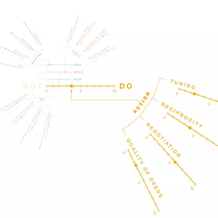 YUTPA factors for Action