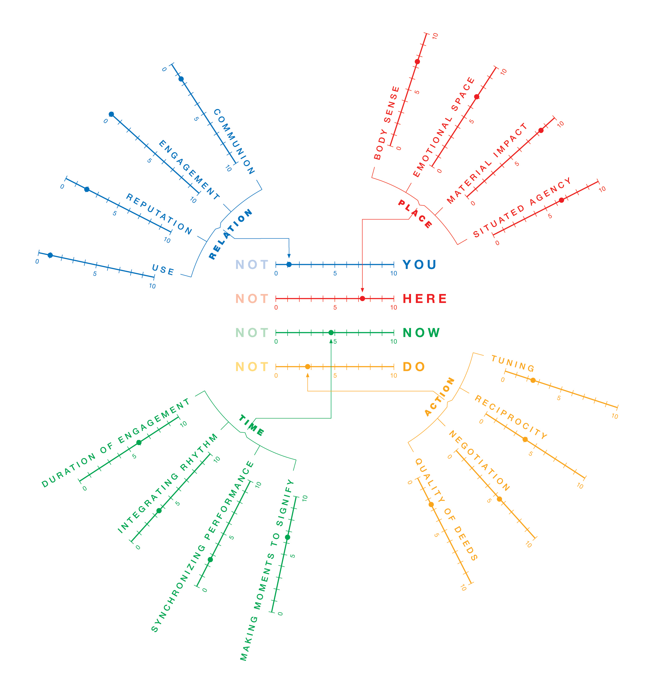 The ‘YUTPA  framework’, where its visual structure is to reinforce easy accessibility to the content.