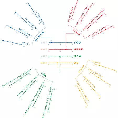 YUTPA-trade-offs are defined by different factors in each dimension. These factors can have higher intensity or lower intensity and function in relation with the other dimensions. Specific configurations determine tradeoffs for presence and trust (Graph:
