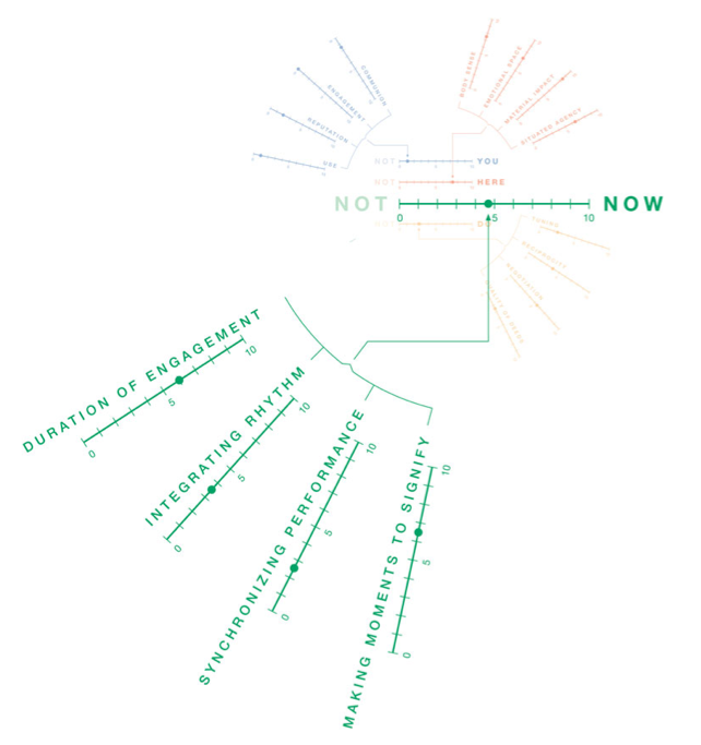 YUTPA - Time factors