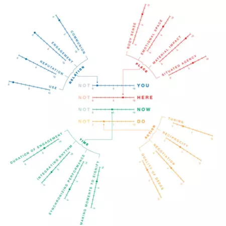 5 Configuring trust through reciprocity and granularity in Witnessed Presence