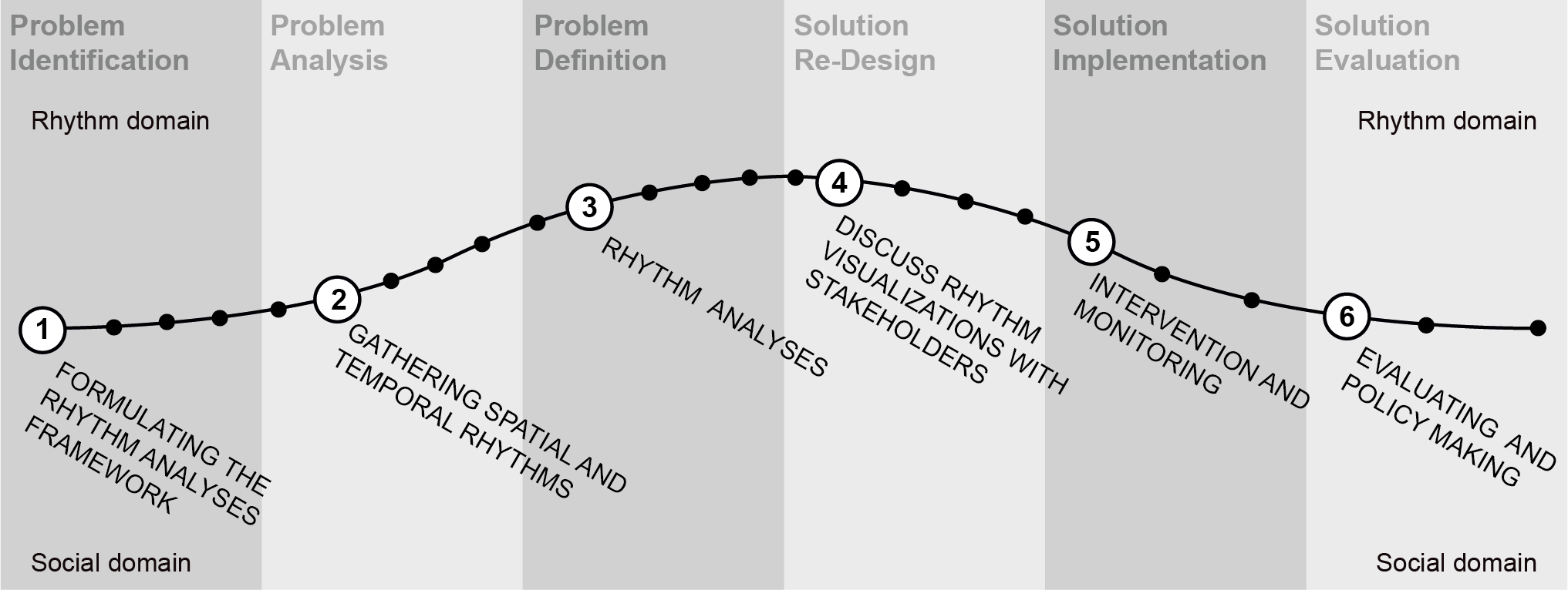 Methodology for Rhythm Analysis in Urban Contexts - Nevejan & Sefkatli