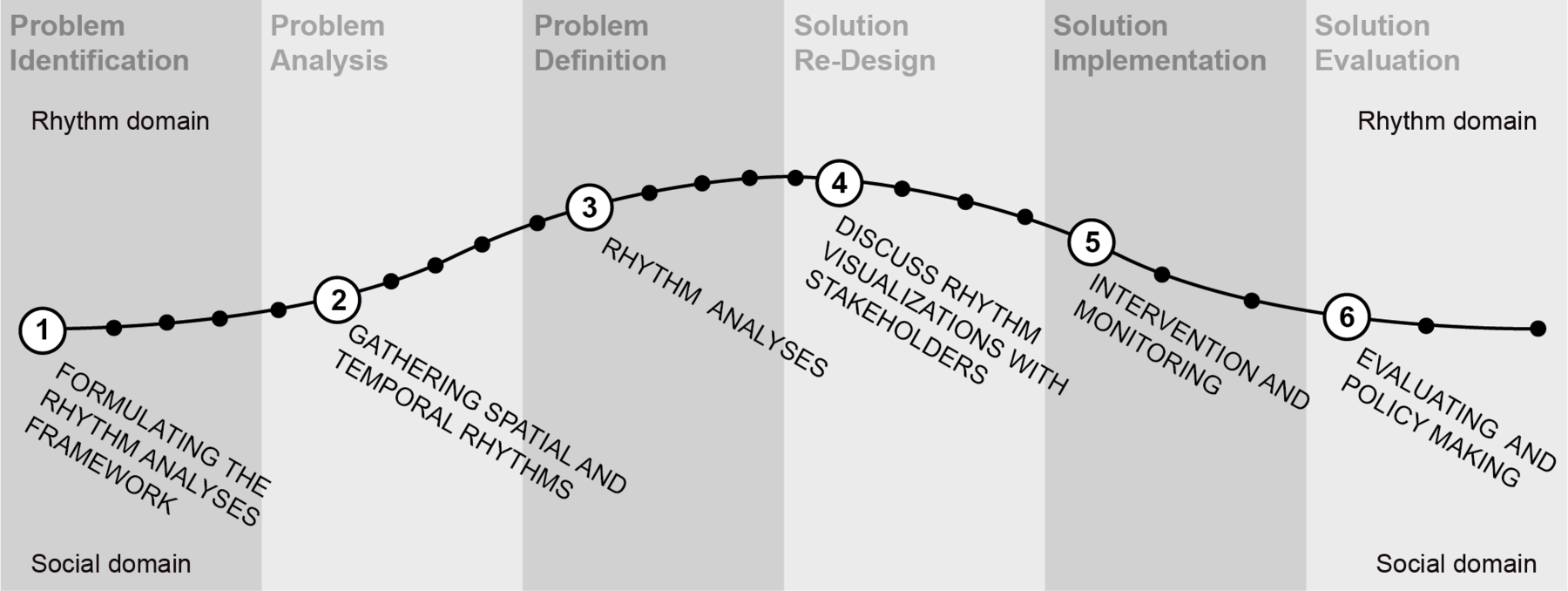 Methodology for Rhythm Analysis in Urban Contexts - Nevejan & Sefkatli