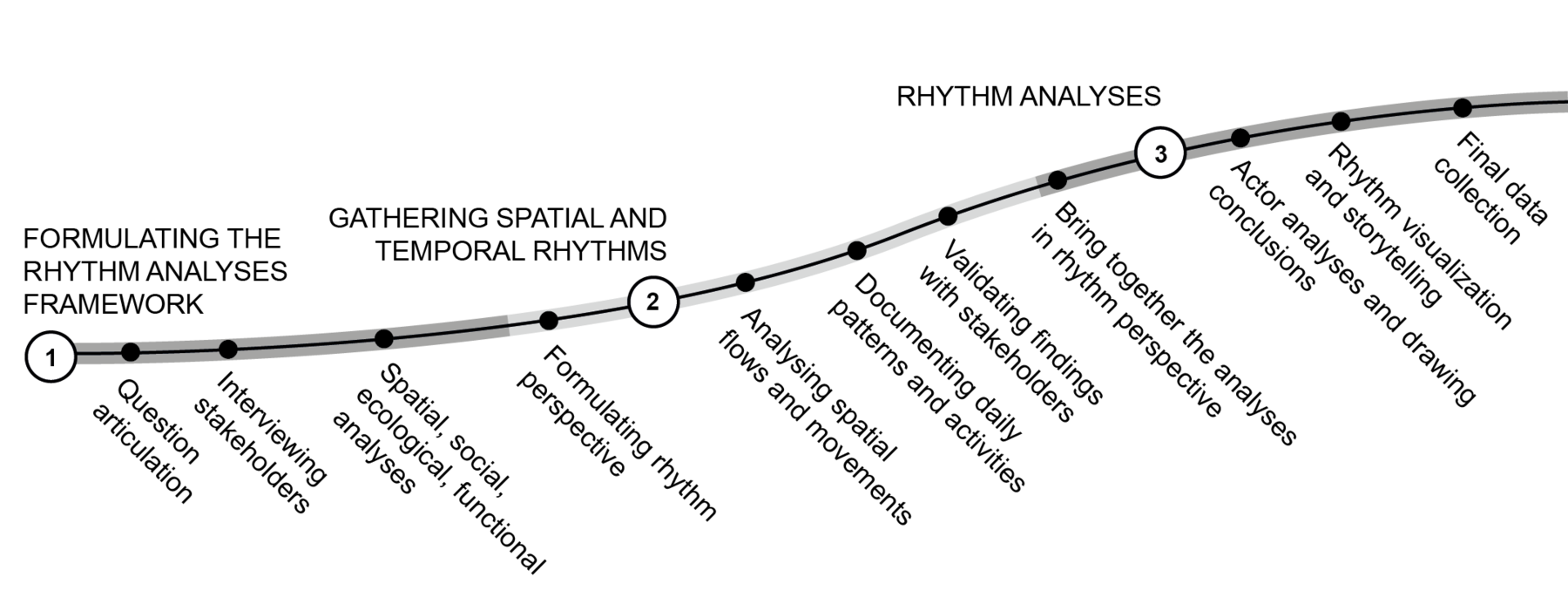 ‘Visualisation of the steps 1, 2, 3 of the methodology for Urban Rhythm Analysis (Source: Caroline Nevejan and Pinar Sefkatli)