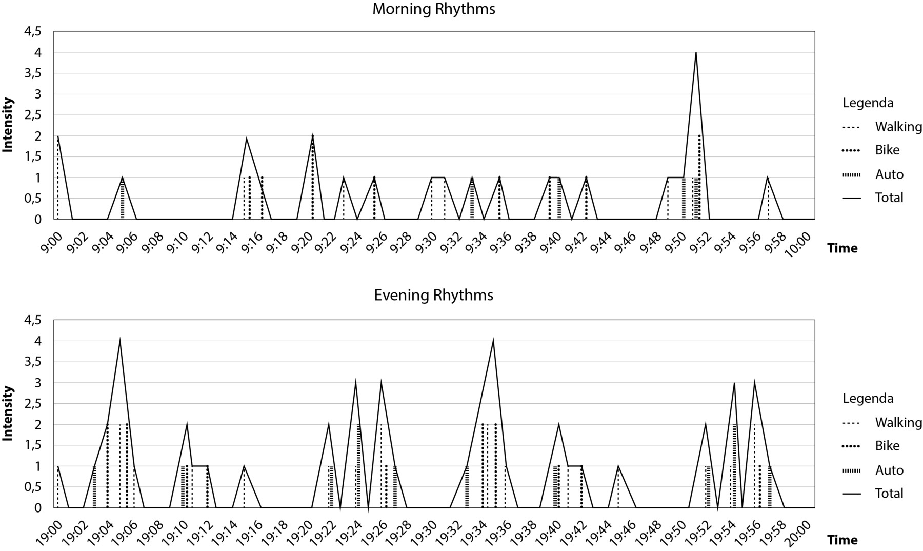 Linear representation of morning and evening rhythms in Tulpstraat, Helmond’ (Source: Pinar Sefkatli, inspired by student work Minor Responsible Innovation 2016)