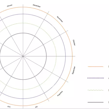 TO Rhythm Research / Yearly Rhythm Charts