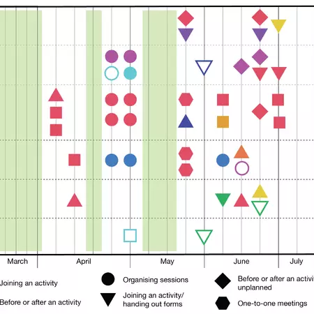 TO Rhythm Research / Sessions Diagram